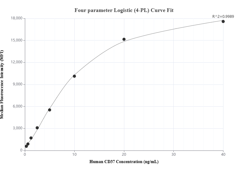Cytometric bead array standard curve of MP01362-2, CD37 Recombinant Matched Antibody Pair, PBS Only. Capture antibody: 84509-3-PBS. Detection antibody: 84509-1-PBS. Standard: Eg1764. Range: 0.313-40 ng/mL.  
